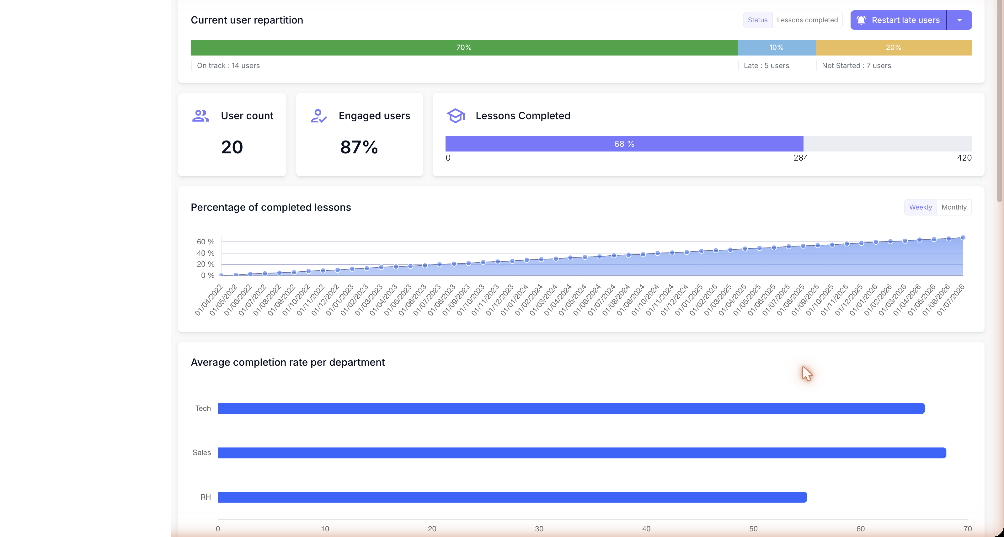 area Cyber Awareness — dashboard di monitoraggio del programma