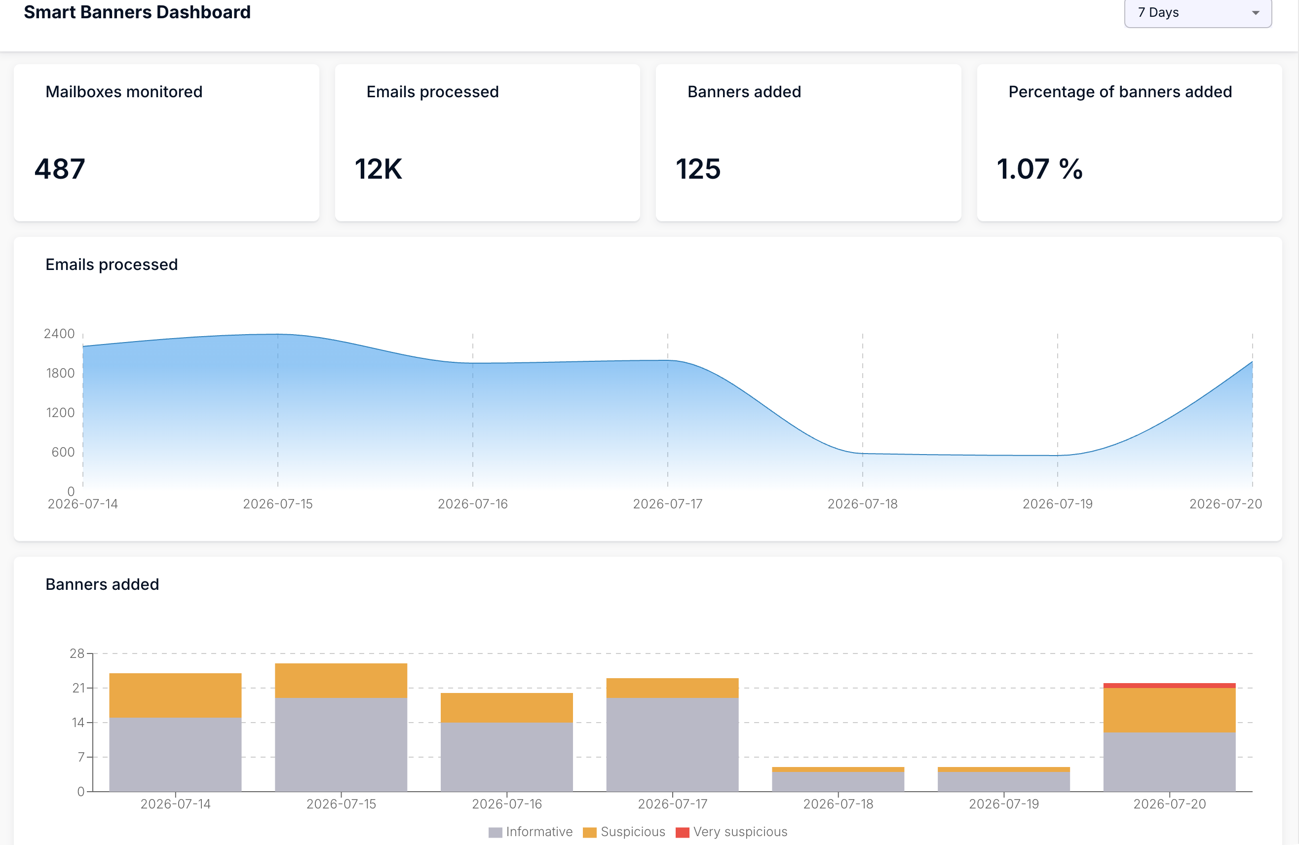 Smart Banners Dashboard: die vier zusammenfassenden Kacheln (Mailboxes monitored, Emails processed, Banners added, Percentage of banners added), der Zeitfilter und die beiden Diagramme Emails processed und Banners added.