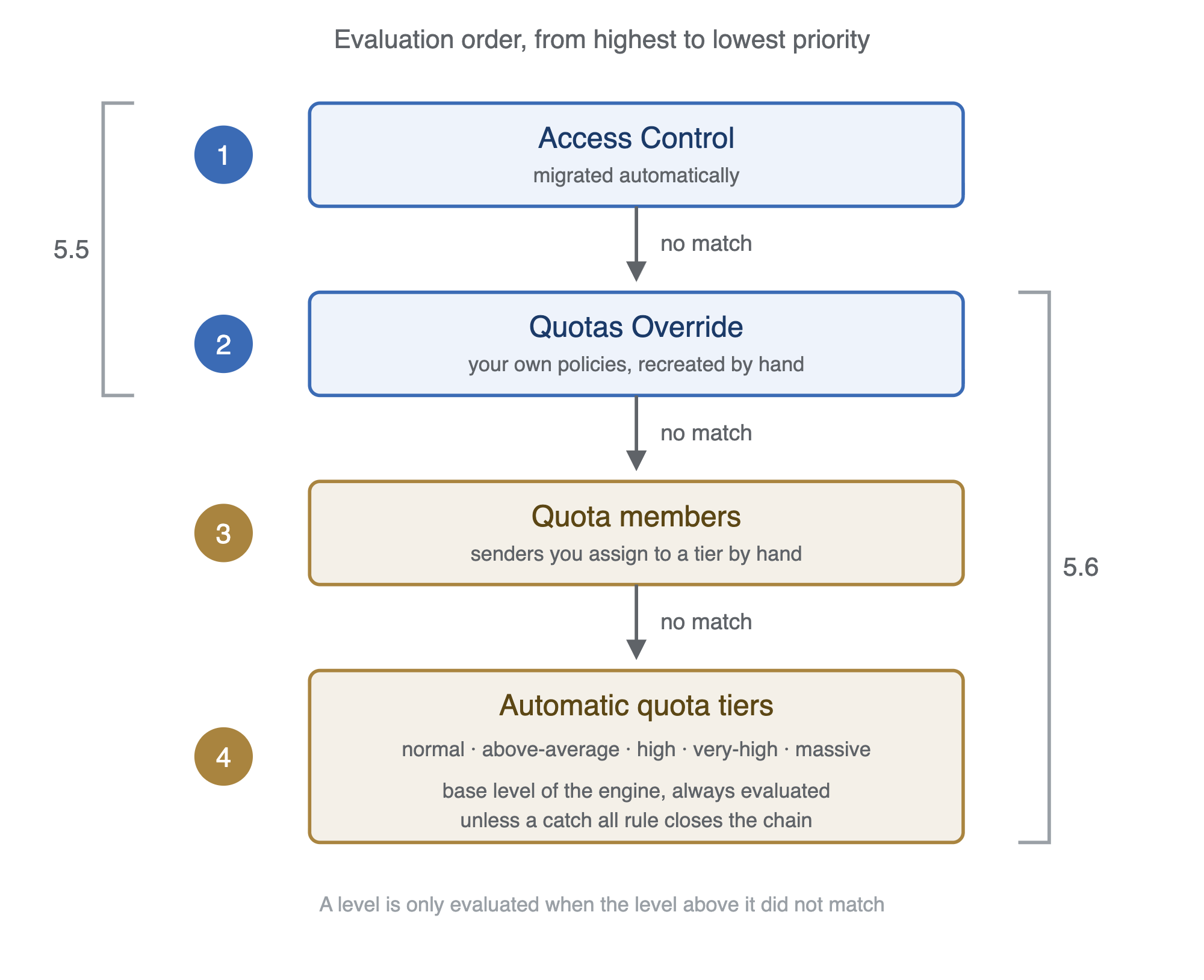 Evaluation order of the quota levels, from highest to lowest priority: 1 Access Control, 2 Quotas Override, 3 Quota members, 4 automatic quota tiers (normal, above-average, high, very-high, massive); each level is only evaluated when the level above it did not match