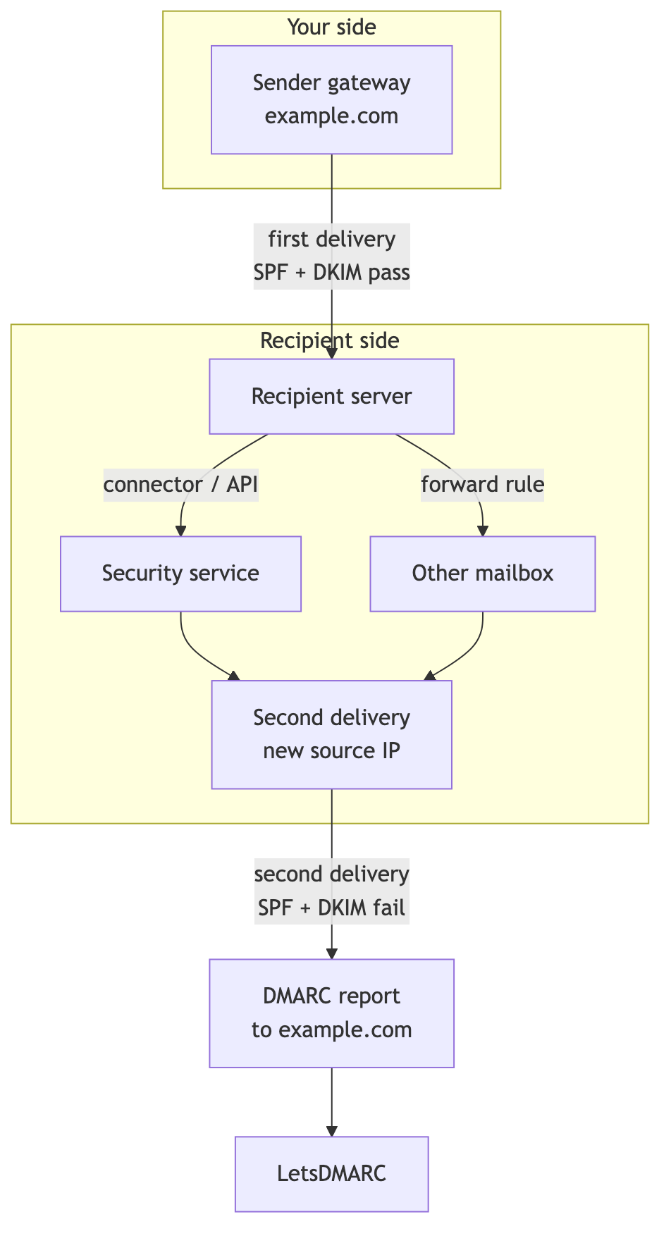 Auf Ihrer Seite steht nur das Gateway von example.com, das die Nachricht mit bestandenem SPF und DKIM zustellt. Alles Weitere liegt auf der Empfängerseite: dessen Server, ein über Connector oder API angebundener Sicherheitsdienst, ein weiterleitendes Postfach und die zweite Zustellung von einer neuen IP-Adresse, bei der SPF und DKIM fehlschlagen und die den in LetsDMARC angezeigten DMARC-Bericht erzeugt.